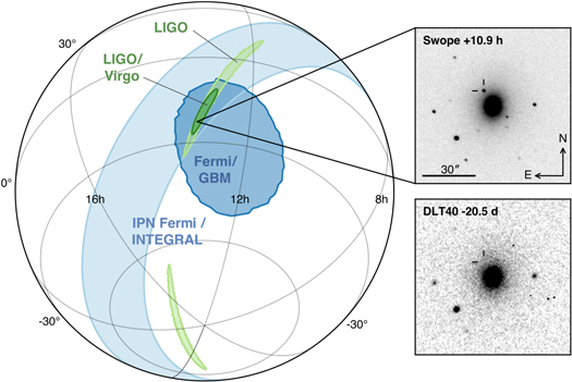 Gravitational waves and gamma ray light detected in the same patch of the sky seconds apart. Additional forms of light detected from a single point several hours later after searching through the area of agreement.