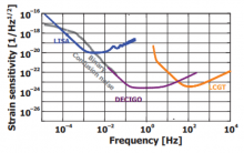 DECIGO graph