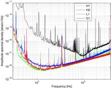 Noise Curve