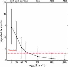 Predicted numbers of detections versus supernova kicks in our models, compared with the observed count.