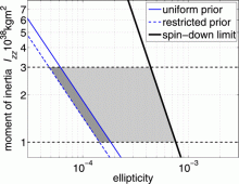 LIGO Spindown Graph