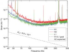 Noise Curve