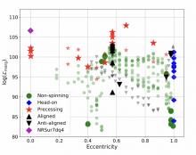 Marginalized likelihood as a function of ec- centricity for our numerical relativity simulations ex- plaining GW190521